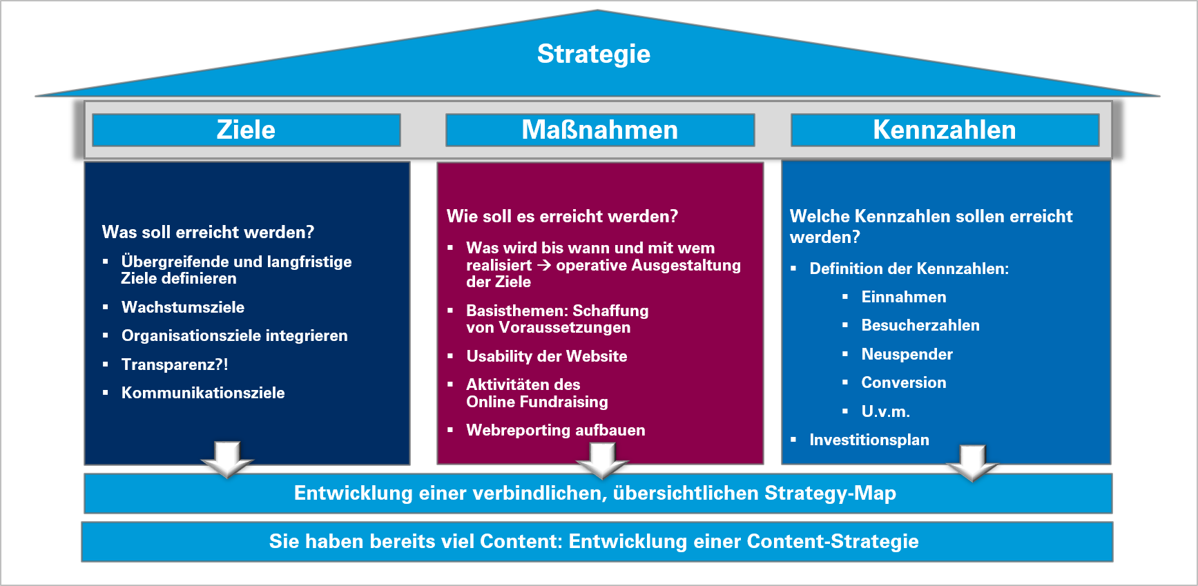 Effektiv Online Spenden Sammeln Online Fundraising